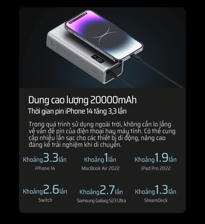 CUKTECH PB200P pin sạc dự phòng 20000mAh 150W 20 Pin sạc dự phòng Dung lượng lớn 20.000mAh – Đảm bảo năng lượng cả ngày